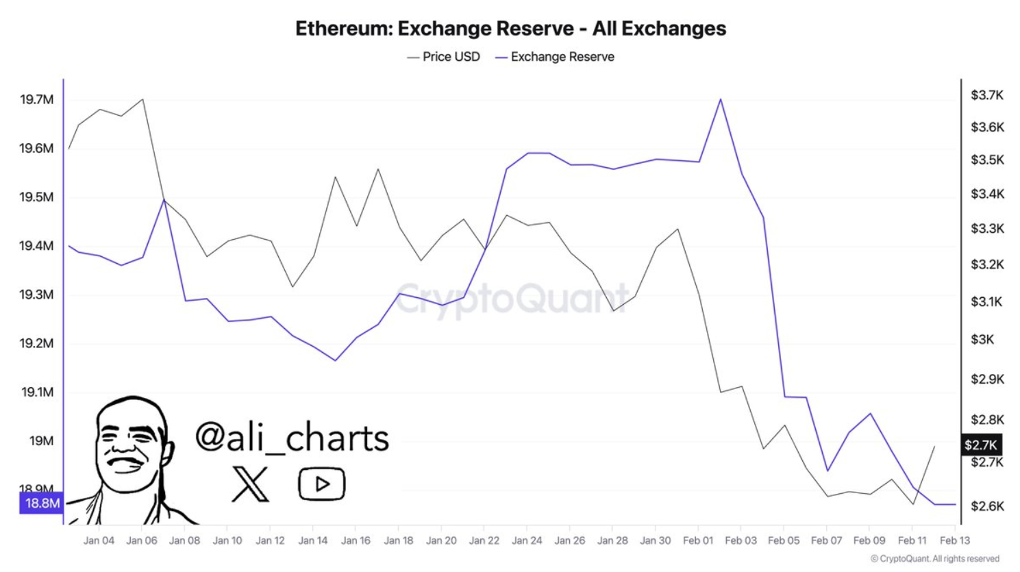 Crypto yang Berpeluang Naik 100x Saat Trader Menarik $2,45 Miliar Ethereum dari Exchange