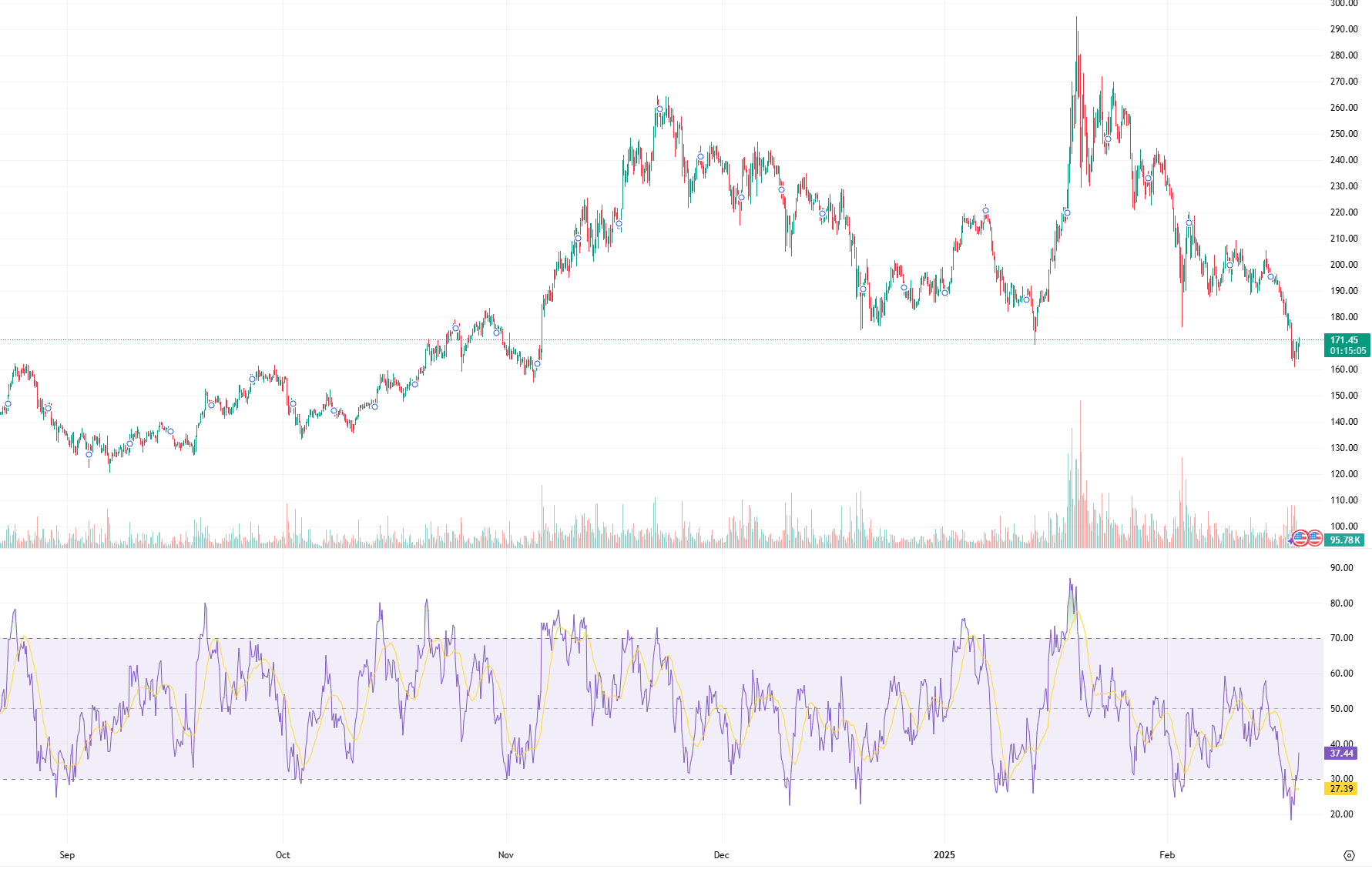 Sol koers - Bron: tradingview