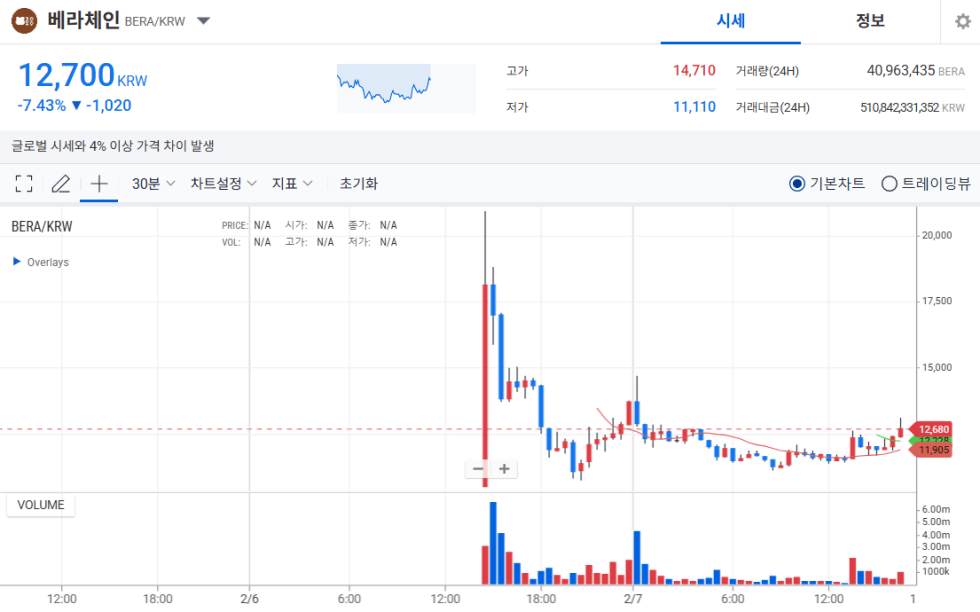 업비트 베라체인 가격 차트
