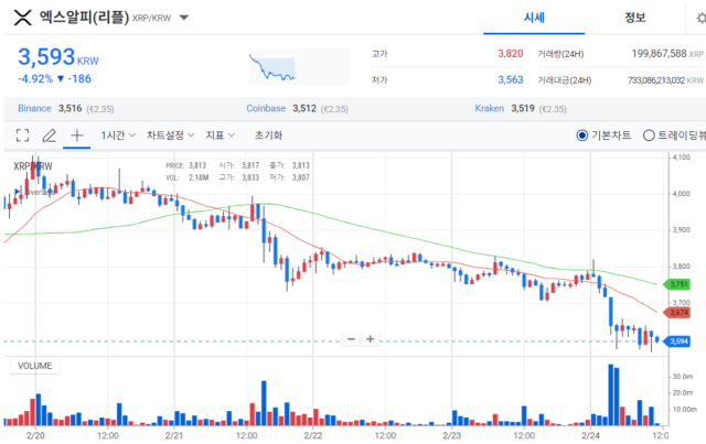 리플 엑스알피 업비트 가격 차트