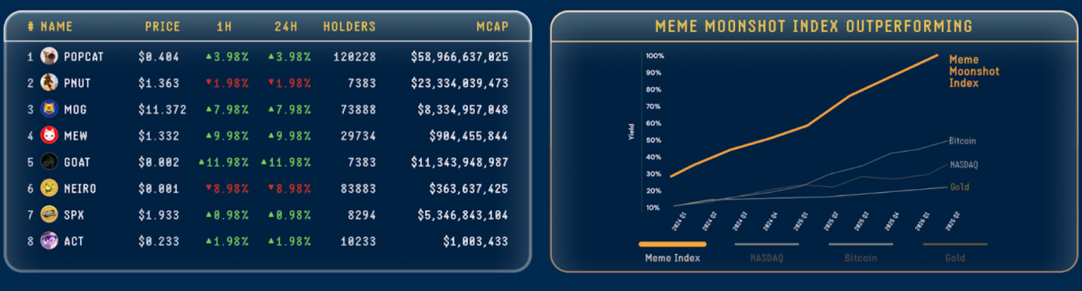Peluang Baru dalam Investasi Meme Coin: Presale Meme Index Akan Berakhir dalam 13 Hari, Telah Melewati $4 Juta