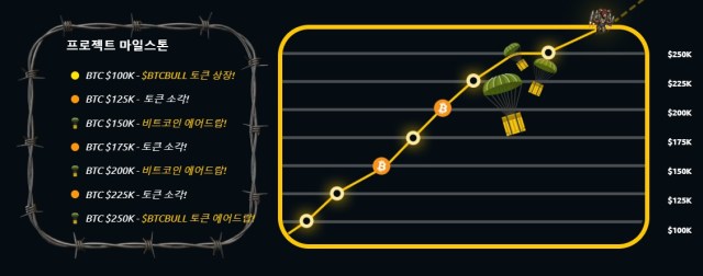 BTC 불 토큰 가격 마일스톤