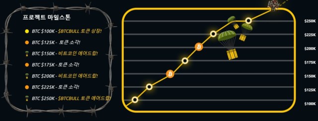 BTC 불 토큰 가격 마일스톤