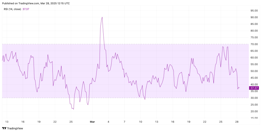 RSI van Cardano daalt - bron: TradingView