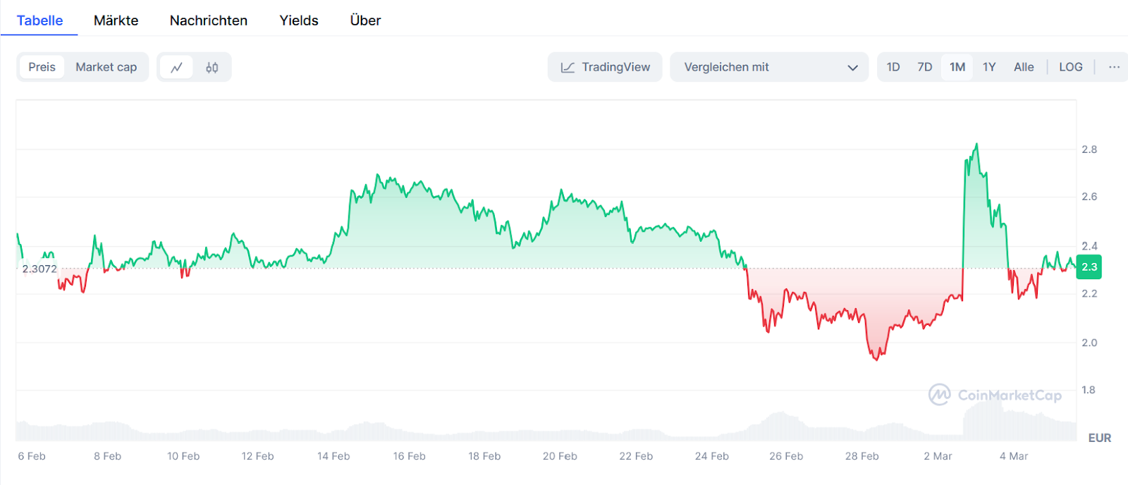BTC Bull Token Altcoin Kurs