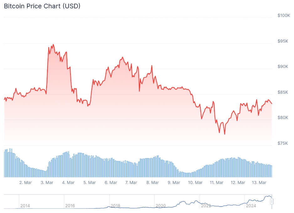กราฟราคา BTC จาก CoinGecko
