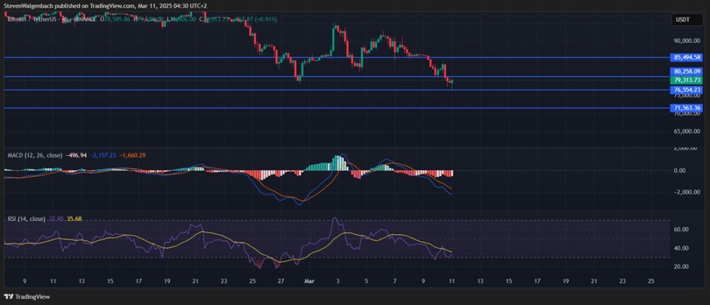 ビットコイン価格はサポートレベルの上にとどまる