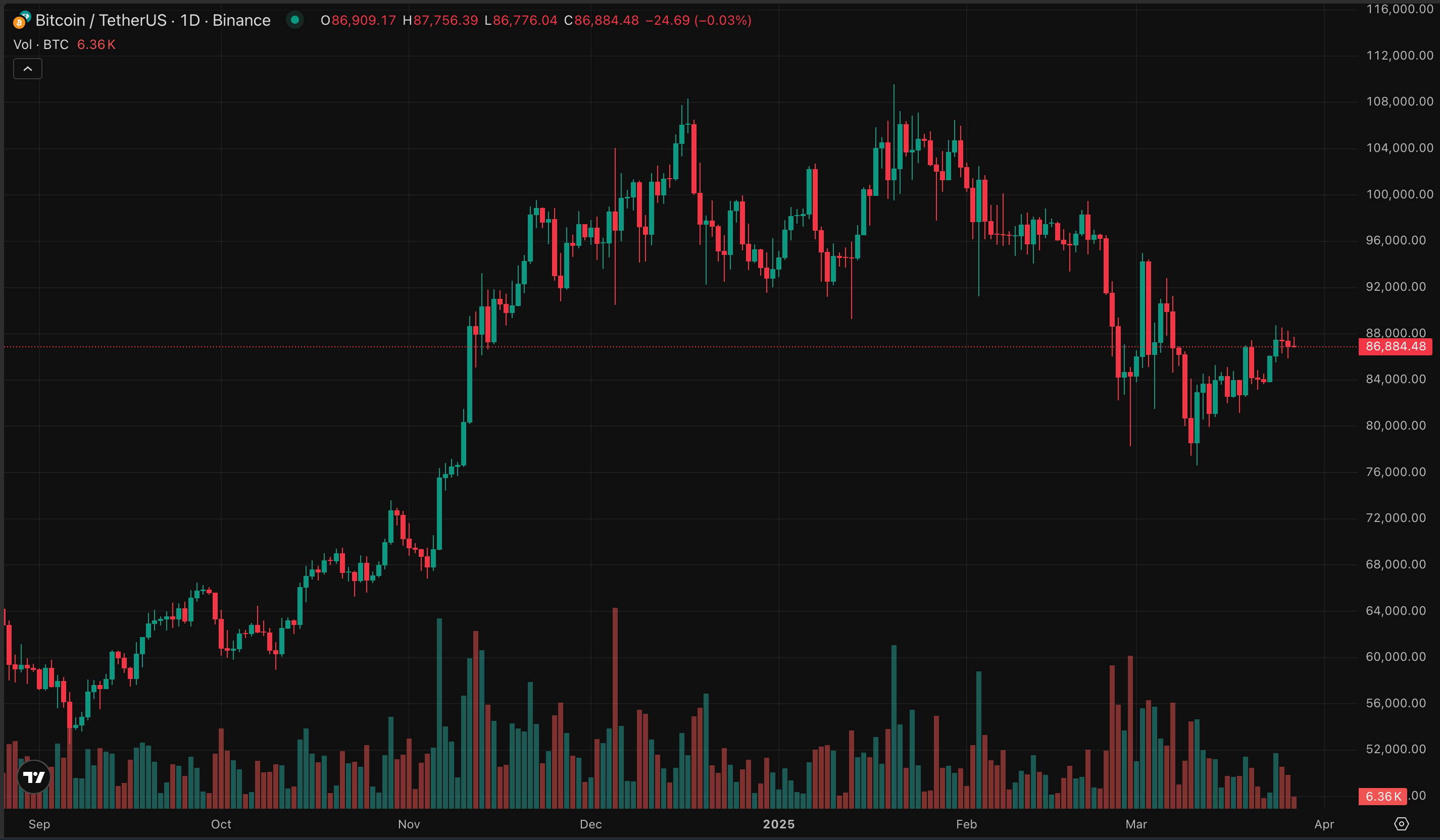 BTC ซื้อขายอยู่ที่ประมาณ 87,000 ดอลลาร์บนกราฟรายวัน | ที่มา: BTCUSDT บน Tradingview.com