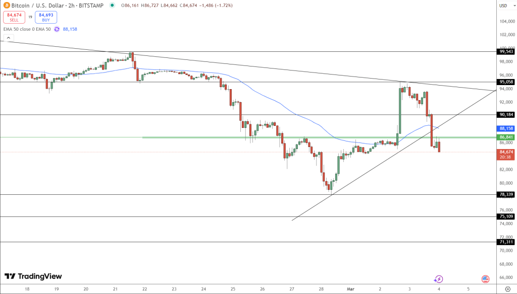 กราฟ BTC/USD ที่มา CryptoNews/TradingView