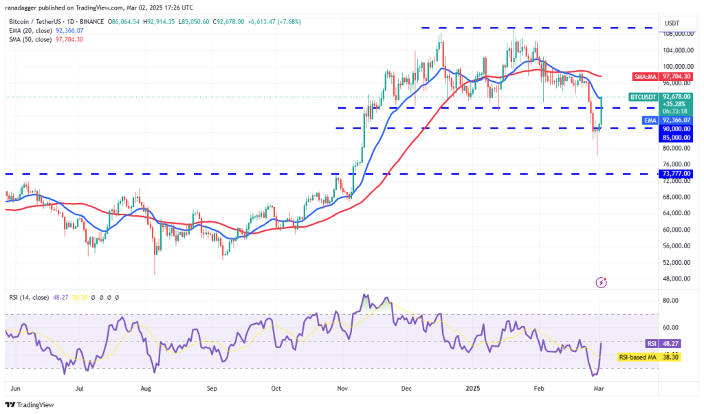 กราฟราคา BTC/USDT รายวัน ที่มา Cointelegraph/TradingView