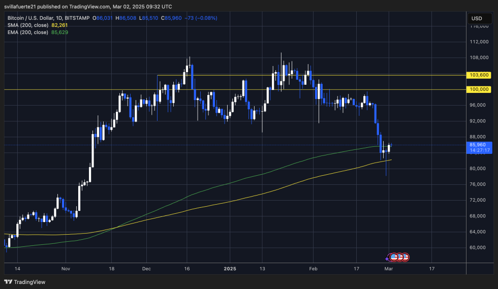 BTC testing demand below $90K | Source: BTCUSDT chart on TradingView