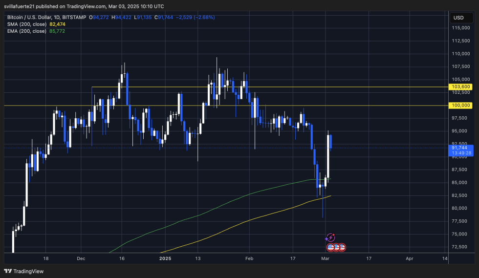 BTC Struggles Below $95K | Source: BTCUSDT chart on TradingView