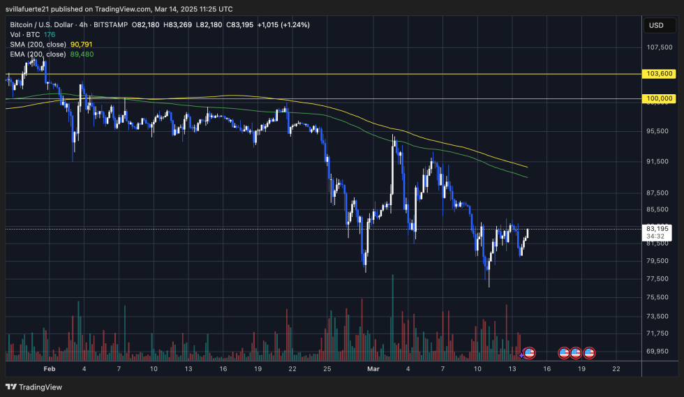 BTC trading below $85K | Source: BTCUSDT chart on TradingView