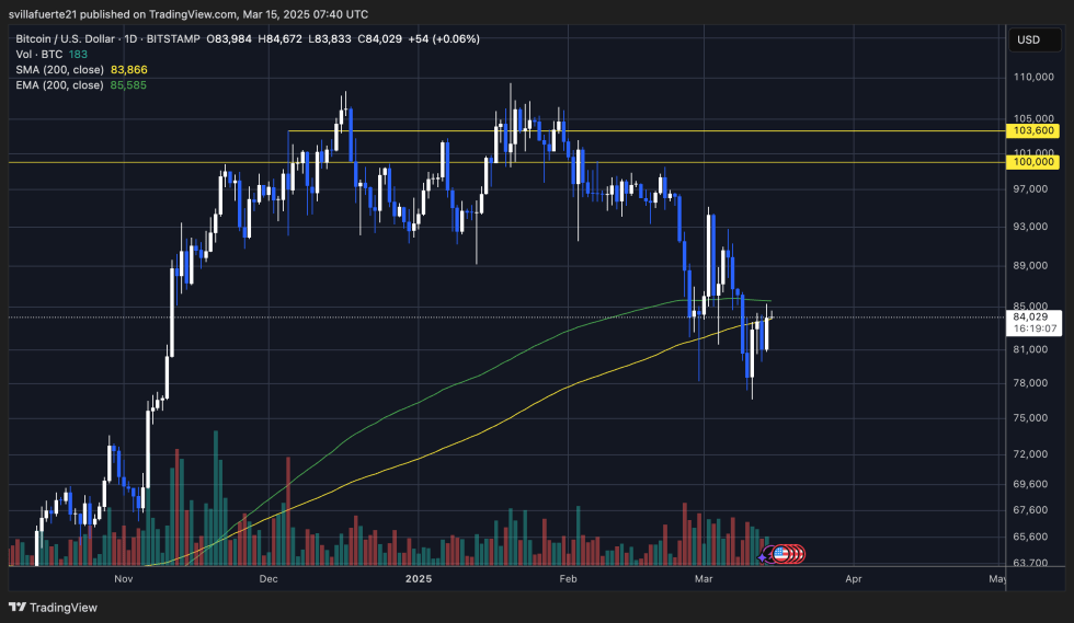 BTC trading around the 200-day MA & EMA | Source: BTCUSDT chart on TradingView