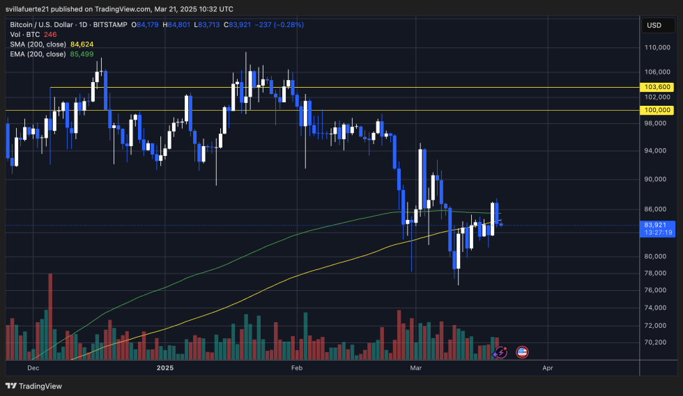 BTC struggling below $85K | Source: BTCUSDT chart on TradingView