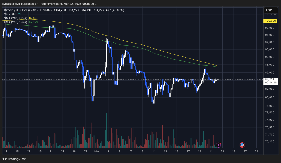 BTC struggling below $88K | Source: BTCUSDT chart on TradingView