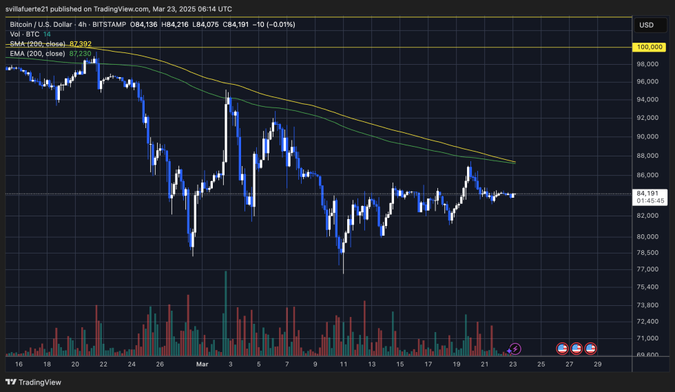 BTC testing resistance around $84K | Source: BTCUSDT Chart on TradingView
