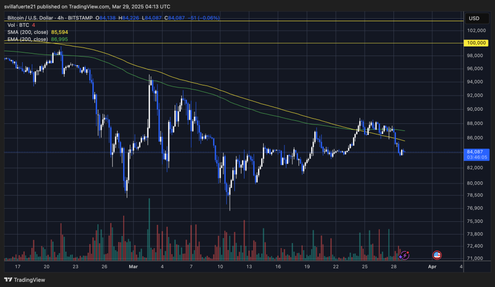 BTC trading below the 4-hour 200 MA & EMA | Source: BTCUSDT chart on TradingView
