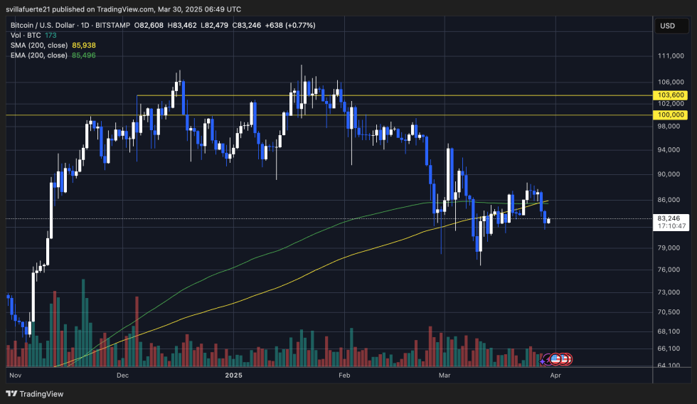 BTC testing crucial liquidity | Source: BTCUSDT chart on TradingView