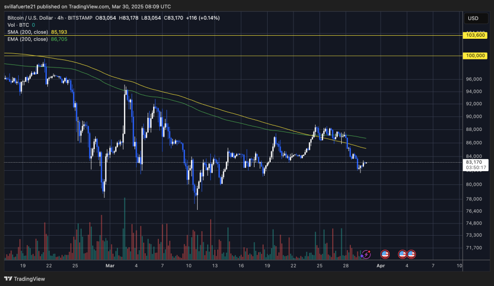 BTC struggling below key averages | Source: BTCUSDT chart on TradingView