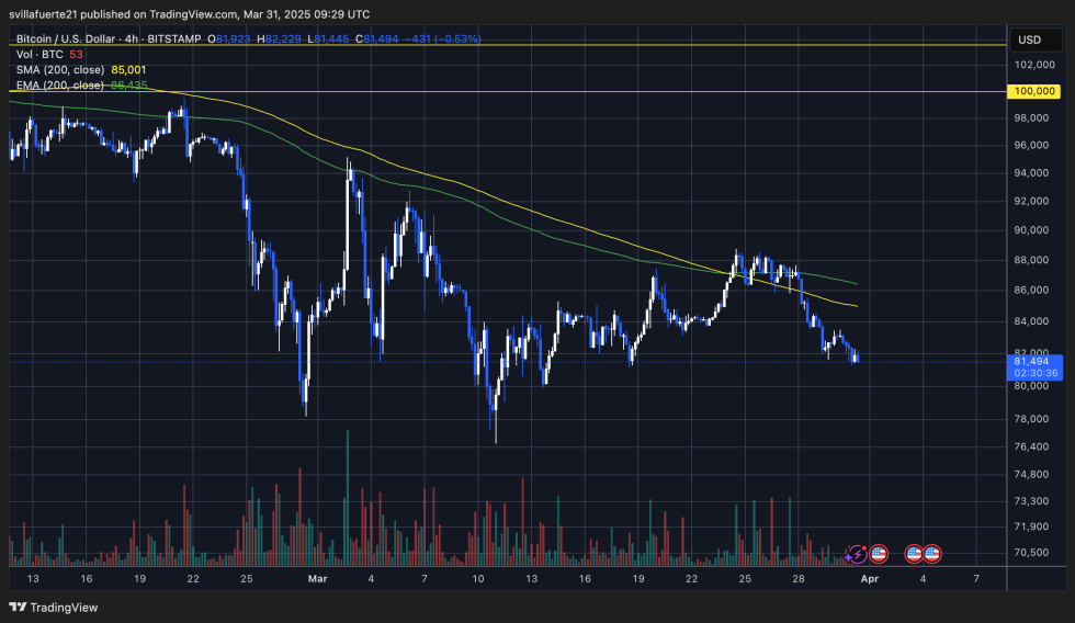 BTC testing crucial price level | Source: BTCUSDT chart on TradingView