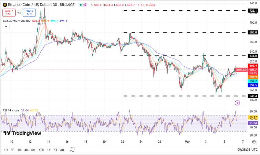 Binance Coin koers, TradingView