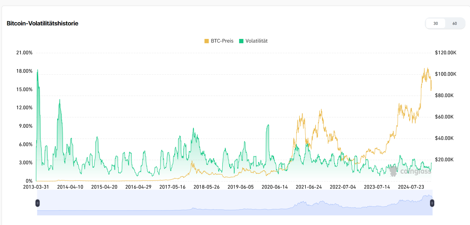 Bitcoin Volatilitätshistorie