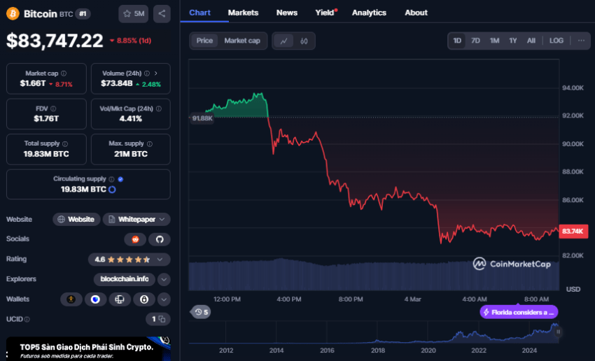 Bitcoin koers, CoinMarketCap