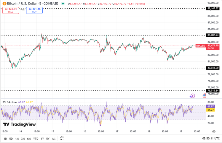 Bitcoin koers, TradingView