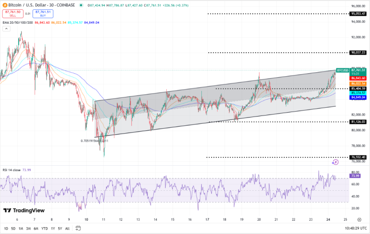 Bitcoin koers, TradingView