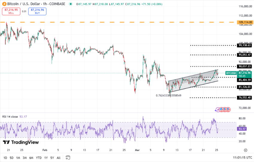 Bitcoin koers, TradingView