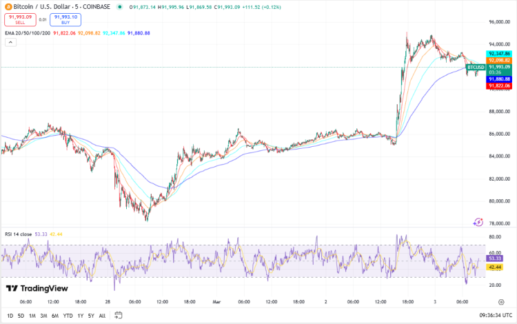 Bitcoin koers, TradingView