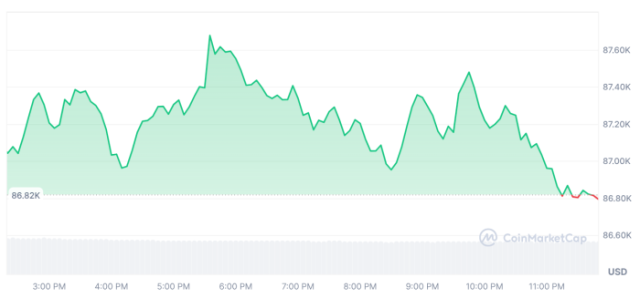 Bitcoin price for March 27
