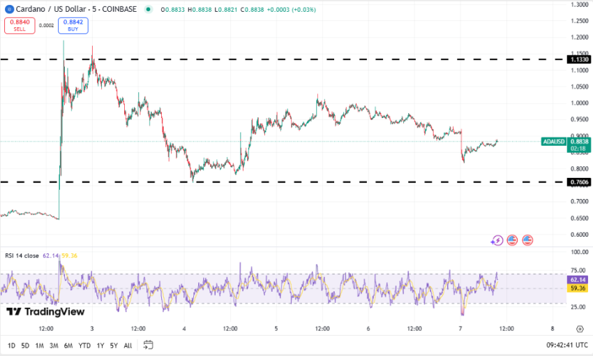Cardano koers, TradingView