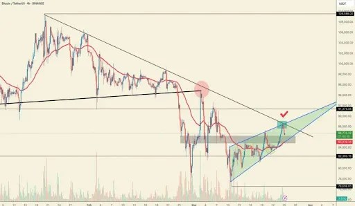 กราฟ Bitcoin (BTC)