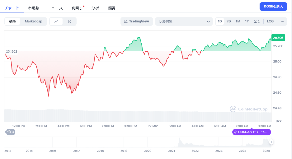 Dogecoin（ドージコイン）