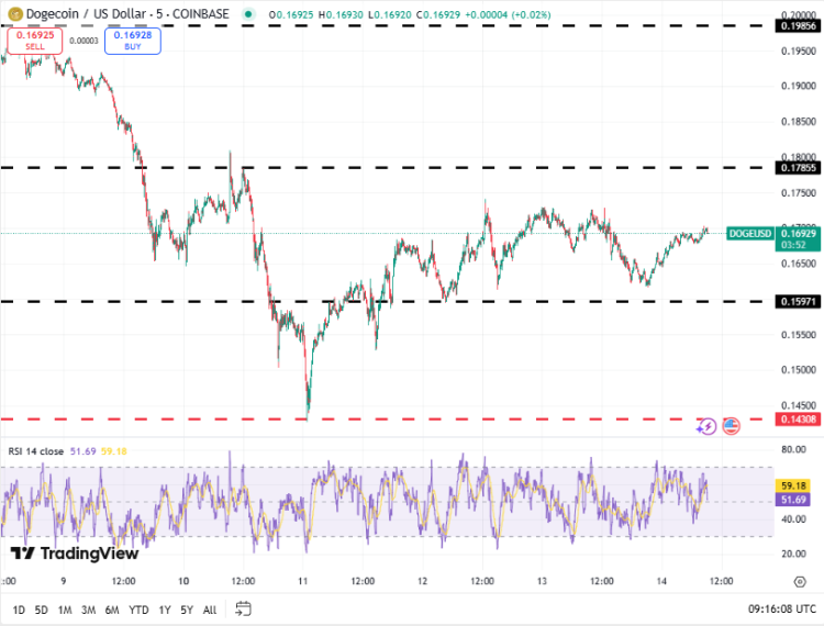 Dogecoin koers, TradingView