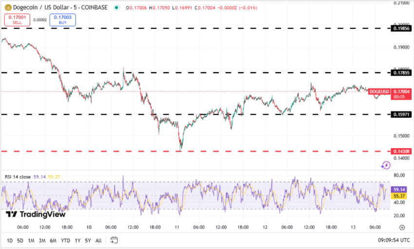 Dogecoin koers, TradingView