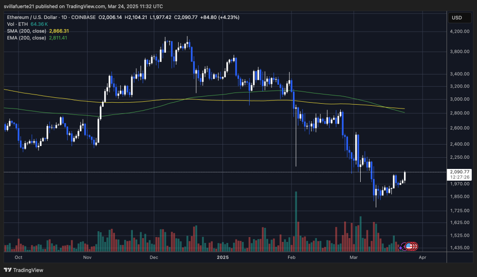 ETH trying to push above $2,200 | Source: ETHUSDT chart on TradingView