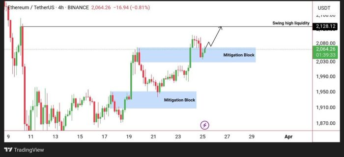 Prezzo di ETH - Fonte: X