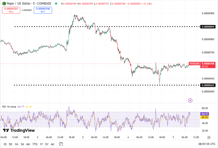 Pepe koers, TradingView