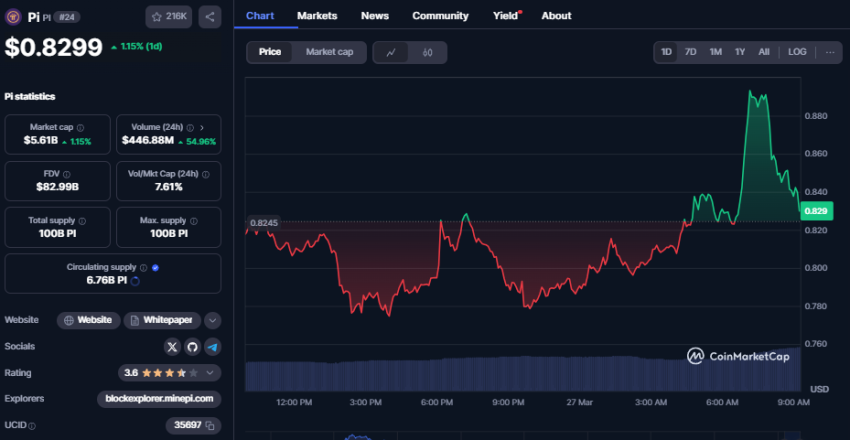 Pi Coin koers, CoinMarketCap
