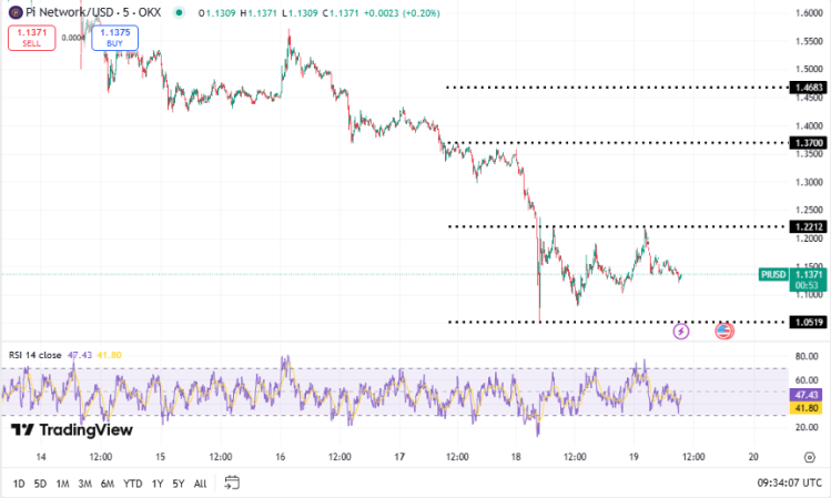 Pi Coin koers, TradingView