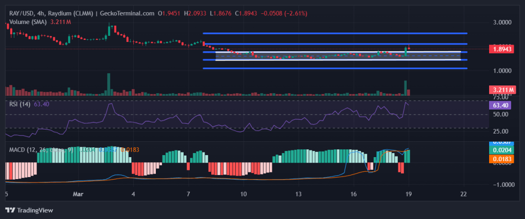 Raydium価格、レンジ相場を上抜け