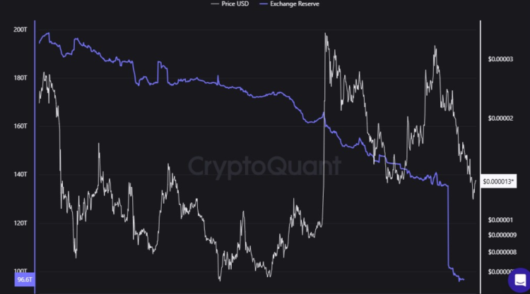 SHIB Exchange Reserve, CryptoQuant