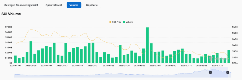 Sui handelsvolume hoger van Polygon - Bron: Coinglass