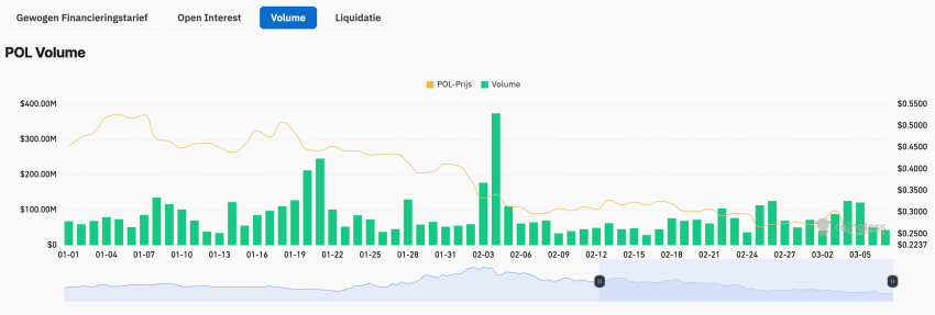Polygon handelsvolume - Bron: Coinglass