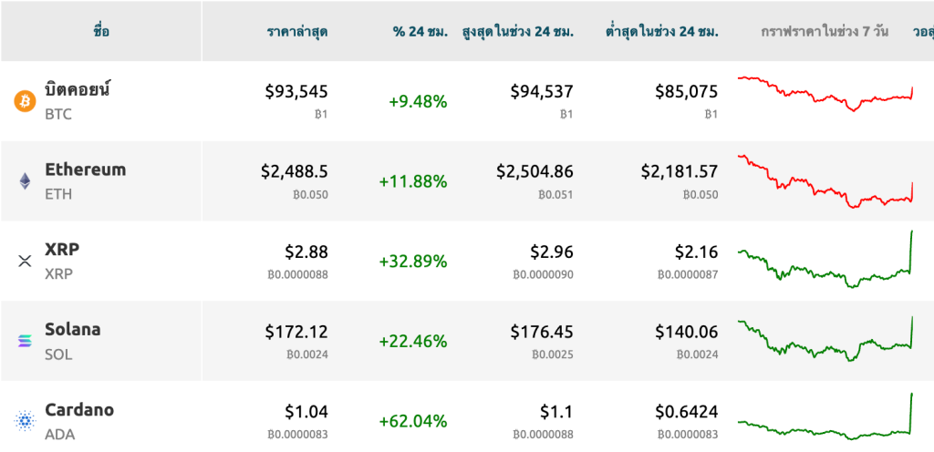 ตลาดคริปโตตอบสนองต่อข่าว Strategic Reserve