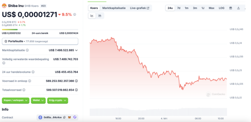 Crypto analist: SHIB koers onder druk, 500% rally onwaarschijnlijk – wat gaat Shiba Inu doen?