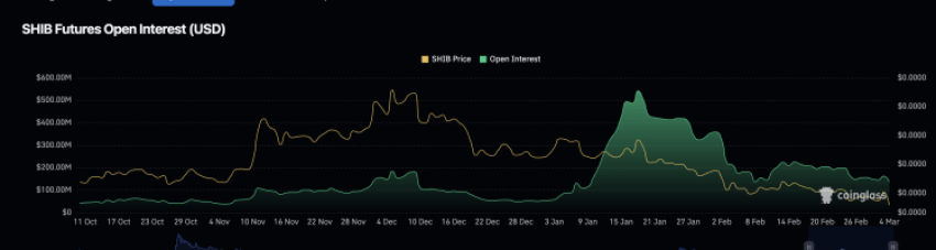Crypto analist: SHIB koers onder druk, 500% rally onwaarschijnlijk – wat gaat Shiba Inu doen?
